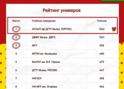 Шахтинский ИСОиП (филиал) ДГТУ выиграл битву универов у 3376 ВУЗов страны